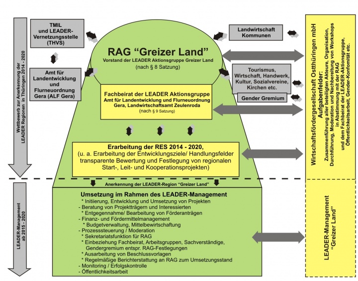 Organisationsstruktur und Prozessorganisation der RES "Greizer Land" 2014-2020
